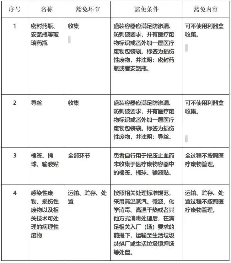 医疗废物分类目录更新了(图4)