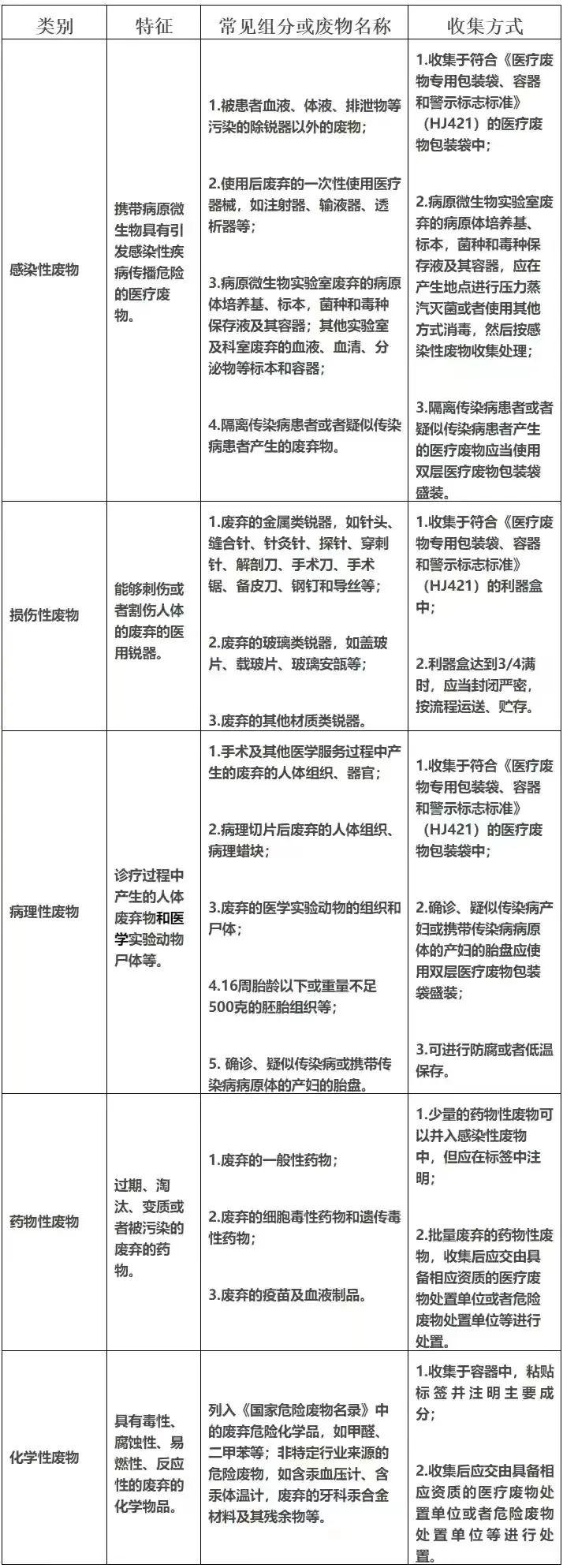 医疗废物分类目录更新了(图1)