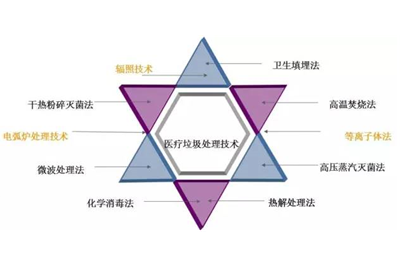 如何进一步严格医疗废物管理处置