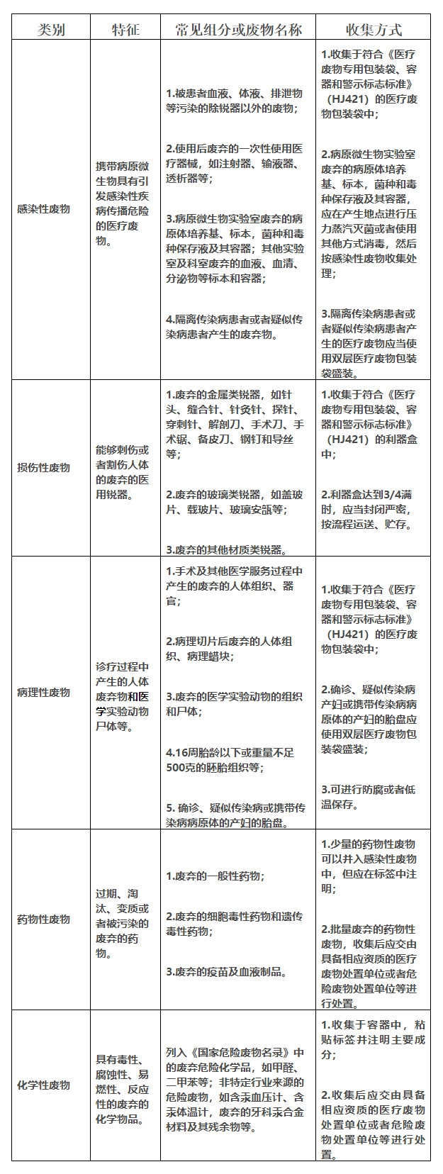 医疗废物分类目录（2021年版）(图2)