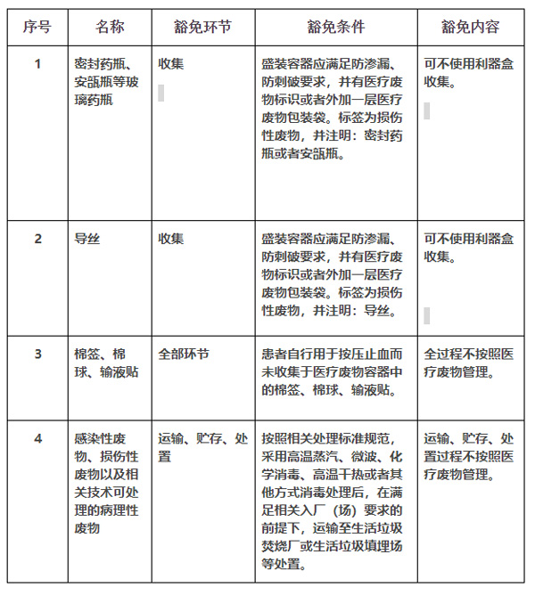 医疗废物分类目录（2021年版）(图3)