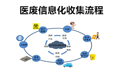 什么是医废信息化管理？(图2)