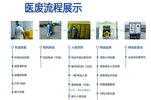 医疗废物规范化管理有什么实际意义(图2)