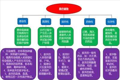 你知道医疗垃圾和医疗废物有什么区别吗(图2)