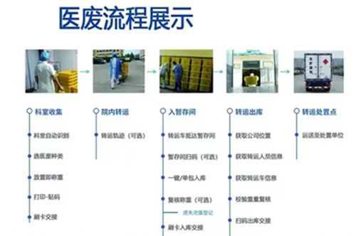 医疗废物全程追溯、闭环管理对医疗机构有什么影响(图2)