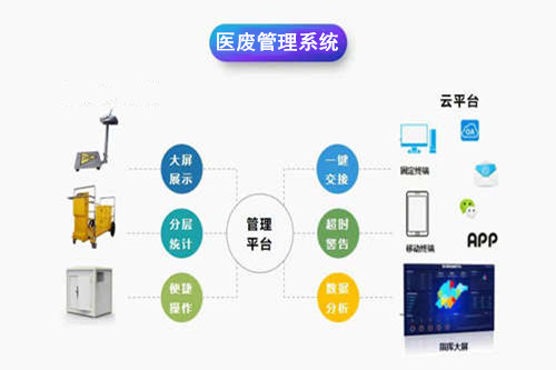 医疗废物追溯管理系统让医疗废物可寻踪溯源(图2)