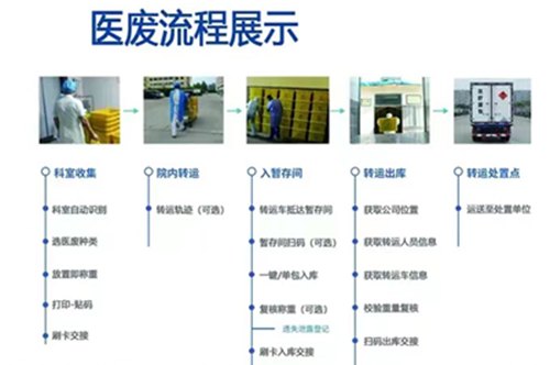 医疗废物智能化追溯管理系统助力医废监管(图3)